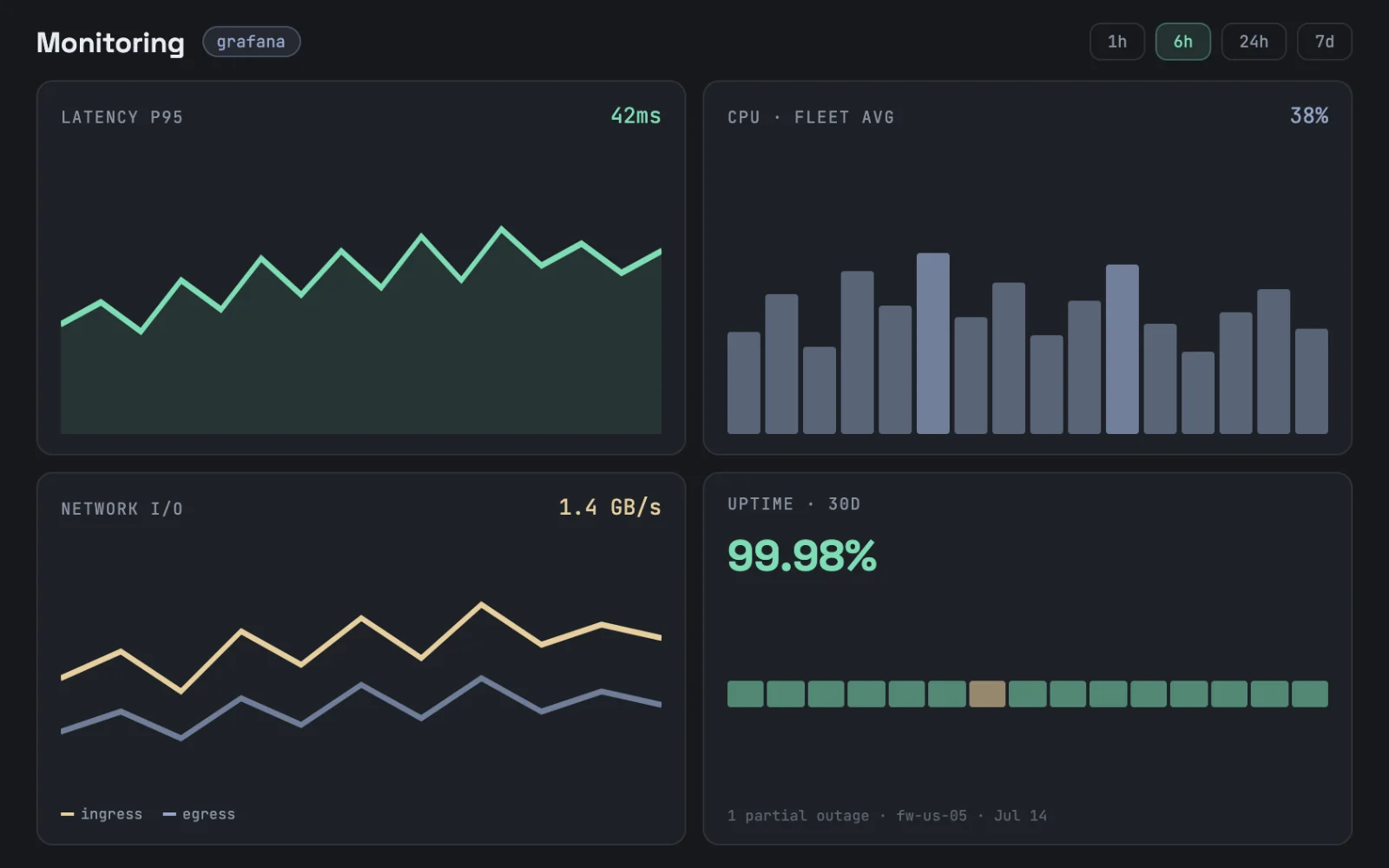 Fyreway — Grafana monitoring